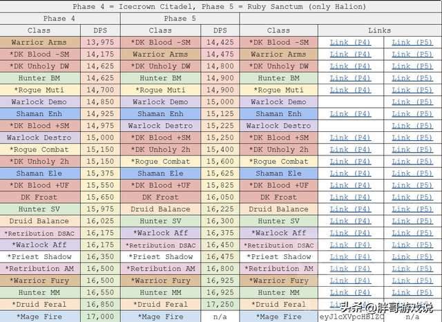 魔兽WLK：ICC最新DPS数据，橙斧狂暴战仅排第4，1个职业直接封神